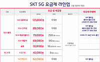 “월 6만 원대에 데이터 110GB”…SKT, 5G 신규 요금제 2종 출시