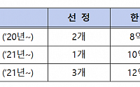 중기부, ‘디지털커머스 전문기관 지원 사업’ 공모