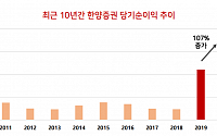 한양증권, 지난해 영업수익 4771억...균형 포트폴리오 정착