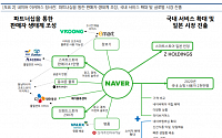 NAVER, 글로벌 전자상거래 기업으로 성장 '매수'-교보증권