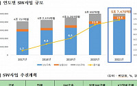 올해 공공부문 SWㆍICT 사업 규모 5.7조…전년 대비 13.6% 증가