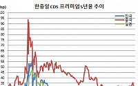K방역·K경제 성과…한국 CDS프리미엄 20.39bp 금융위기 후 최저