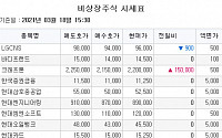 [장외시황] 크래프톤, 사상 최고가 기록…비상장 주식 4일 연속 상승