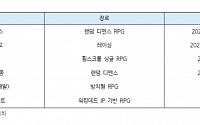 게임빌, 올해 신작 6종 출시…‘목표가↑’ - 하이투자증권