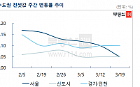 안정세 뚜렷해진 서울 전세시장, 한 주 만에 상승률 절반…강남권은 하락세