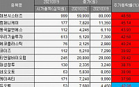 [베스트&amp;워스트] 데브시스터즈, 쿠키런 킹덤 인기몰이 48.58% ↑