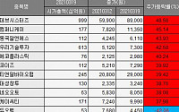 [베스트&워스트] 데브시스터즈, 쿠키런 킹덤 인기몰이 48.58% ↑