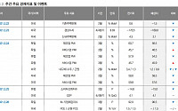[클릭~넥스트 증시] 경기지표ㆍ미 국채 금리 주시…코스피 3000~3150선 전망