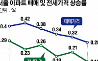 서울 아파트 매매·전세시장 '숨고르기'… 실거래가 하락 단지 늘어