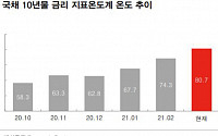 미 국채 10년물 금리 지표온도, 3월 저점 이후 상승세-대신證