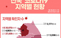 [코로나19 지역별 현황] 서울 3만976명·경기 2만7429명·대구 8809명·인천 4863명·부산 3515명 순