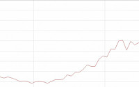 [증시 키워드] 지난 달 이후 108% 오른 HMM…3일 연속 빠진 SK바이오사이언스