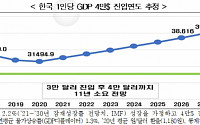 한국 1인당 GDP 4만 달러 진입, 선진국보다 5년 늦어