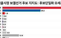 서울시장 보궐선거 후보 지지도 &quot;오세훈 48.9% vs 박영선 29.2%&quot;