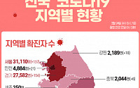 [코로나19 지역별 현황] 서울 3만1110명·경기 2만7582명·대구 8826명·인천 4884명·부산 3532명 순