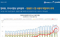 가상자산 앱 사용자 월 300만 명 돌파…2030세대 대거 유입