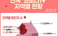 [코로나19 지역별 현황] 서울 3만1237명·경기 2만7729명·대구 8843명·인천 4896명·부산 3552명 순