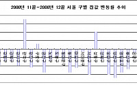 강남 아파트, 불황에 민감하게 반응