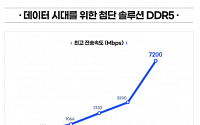 [종합] 활짝 열린 DDR5 시장…뜨거워진 차세대 D램 기술경쟁