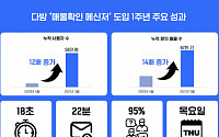 다방, ‘매물확인 메신저’ 도입 1년만에 사용자 12배 '쑥'