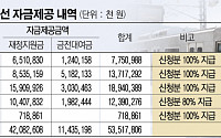 [단독] '코로나19 여파'…서울시, 지하철 9호선 손실보전액 20% 첫 삭감