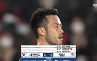 ‘한일전’ 한국, 일본에 0-3 대패 후반전 추가 골…10년 전 패배 재연