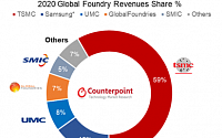 카운터포인트 &quot;올해 파운드리 시장 100조…인텔 등장으로 지각변동&quot;