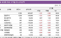 [주간 핫~펀드] 주식형 1.81% 하락…채권형 소폭 상승