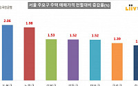서울 집값 상승률 두 달 연속 감소…전세값은 4개월째 둔화