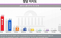 국민의힘, 서울·부산 40%대 넘겼다…정당 지지도는 '최대'