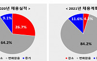 외국계 투자기업 &quot;채용 줄이지 않지만 늘리지도 않는다&quot;