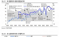 KTB투자증권 “SK, 달라진 미래에 투자할 수 있는 마지막 저가 매수기회”