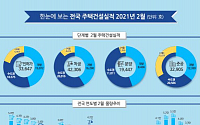 2월 전국 주택 인허가 3만3647가구…전년비 11.4%↓