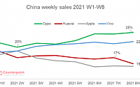 엎치락뒤치락 中스마트폰 시장…오포·비보, 화웨이 제쳤다