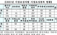 거래소, 교보증권 등 14개 증권사와 시장조성계약 체결