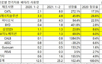 중국 CATL, 전기차 배터리 시장 점유율 1위…K-배터리 3사 '선방'했다지만