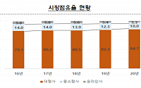 지난해 자동차보험 합산비율, 코로나19 따른 사고율 감소로 8.5%p 하락