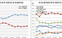 한은 외환보유액 중 주식투자 380억달러 돌파 2년째 역대최고