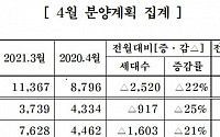 중견주택업체, 4월 8847가구 분양…전월보다 22% 줄어