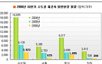 하반기 서울 재건축 작년 대비 76% 감소