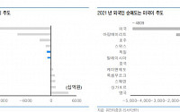 외국인 돌아올까, 주식 자산을 늘리는 기관투자자