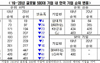 韓 기업 14곳 중 10곳, '포춘 글로벌 500'서 순위 하락