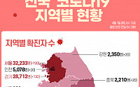 [코로나19 지역별 현황] 서울 3만2233명·경기 2만8712명·대구 8934명·인천 5078명·부산 3860명 순