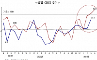 건설경기, 넉 달 만에 반등…공공 재개발 등 경기 회복 기대감