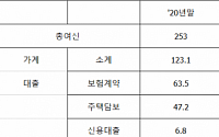 보험사, 작년 기업대출 14.4% 증가…가계대출 앞질러