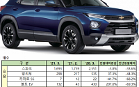 한국지엠, 3월 전년比 21% 감소한 2만9633대 판매…수출, 전월보다 22%↑