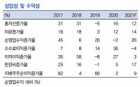한국금융지주, 역대 최고 실적 기록 '목표가↑'-IBK투자증권