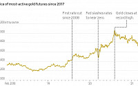 1분기 금 선물, 9.5% 하락…2016년 이후 최악 성적