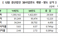 [2020 실적 결산] 코스닥 상장사, 코로나19 불구 지난해 연결 영업익 15%↑