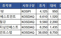 [급등락주 짚어보기] 두나무 관련株 강세…TS인베스트먼트ㆍ에이티넘인베스트 '上'